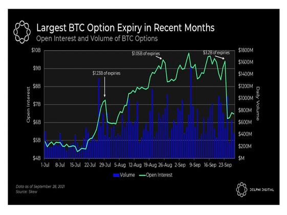 Bitcoin open interest and volume (Delphi Digital)