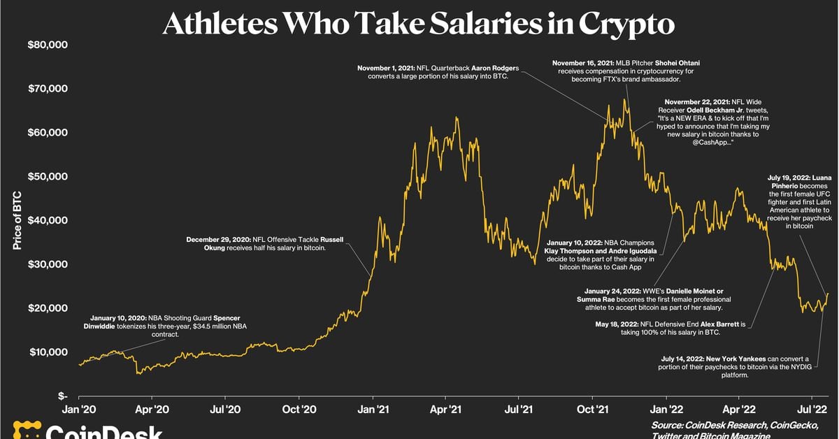 Why Athletes Are Taking Compensation in Bitcoin