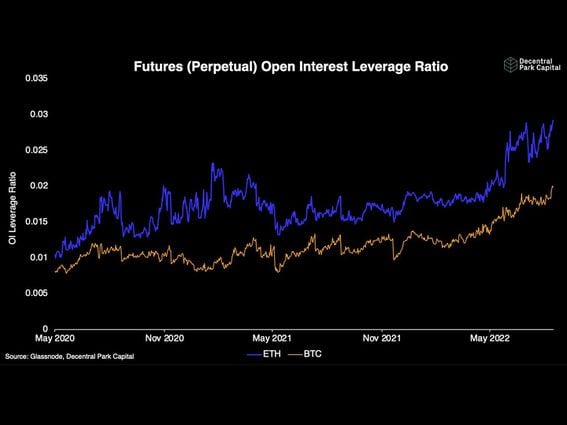 Perpetual futures open interest leverage ratios for ether and bitcoin (Decontrol Park Capital, Glassnode)