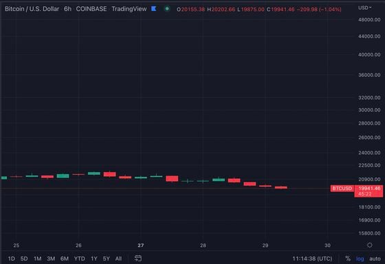 Bitcoin price chart over the last six hours. (TradingView)