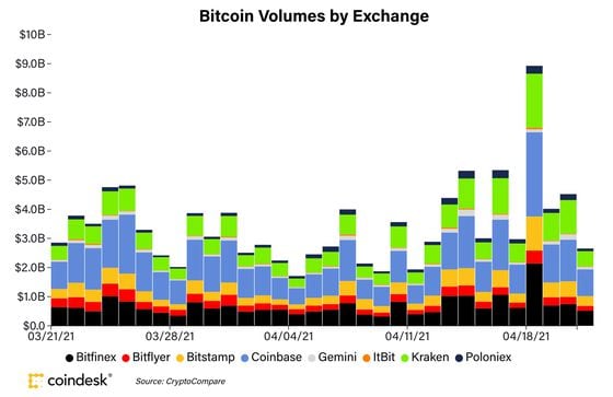 Bitcoin volumes on eight major exchanges over the past month.
