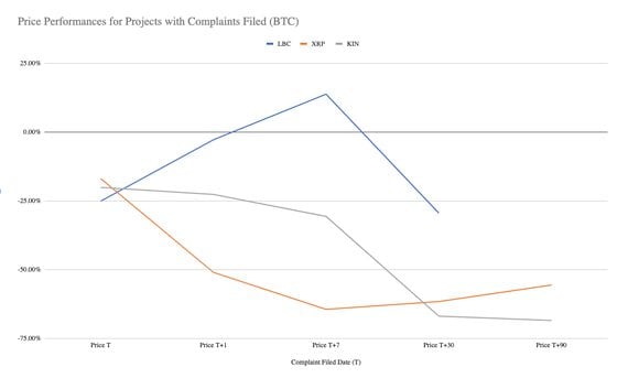 Price performances (BTC) for projects with complaints filed 