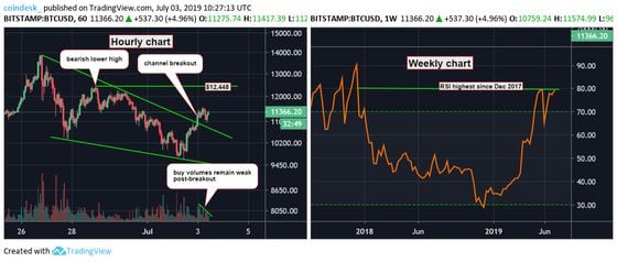btcusd-hourly-and-weekly