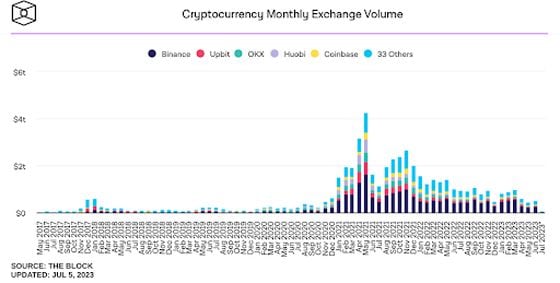 Monthly crypto exchange volume (The Block)