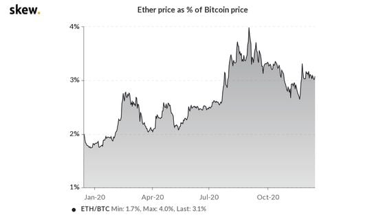 Ether price as a percentage of bitcoin price over the past year.