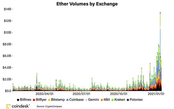 Ether volumes on major spot exchanges the past year. 