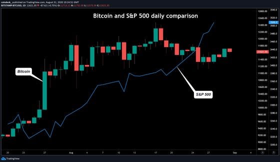 Bitcoin and S&P 500