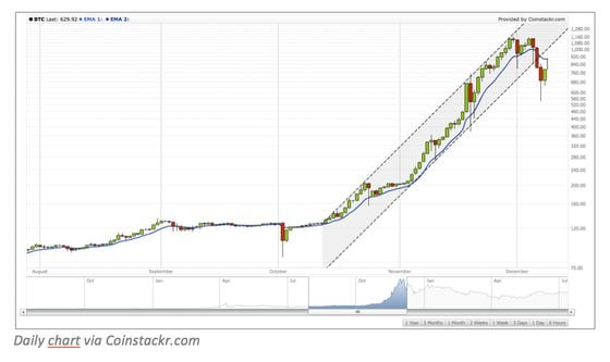 Bitcoin Price Chart 9