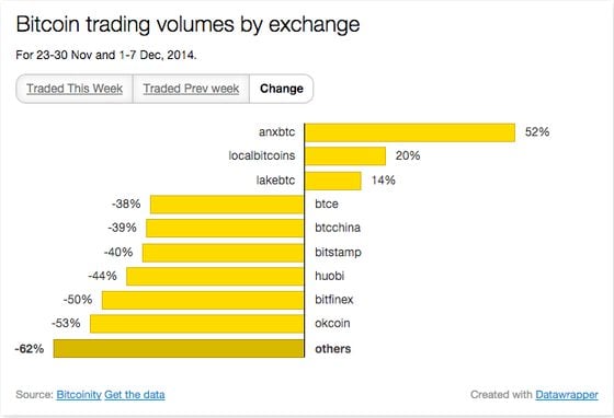 Chart showing change in traded volume across exchanges, last week Nov, first week Dec.