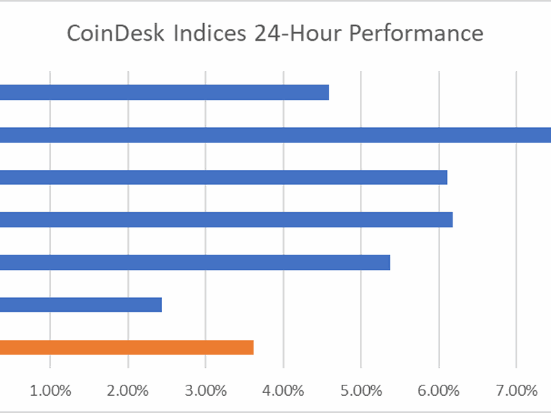 The CoinDesk Culture and Entertainment Index (CNE) outperformed the CoinDesk Market Index (CMI) as well as the CoinDesk Currency Index (CCY), which includes bitcoin. (CoinDesk Indices)