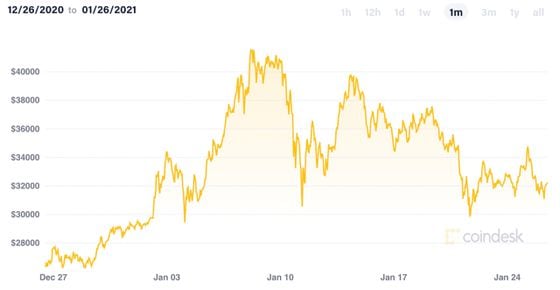 Bitcoin’s historical price the past month. 