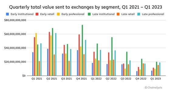Quarterly total value sent to exchanges by segment