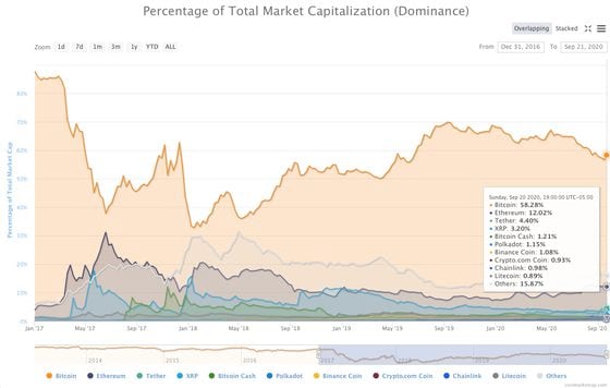 Bitcoin's market dominance has been sliding this year.