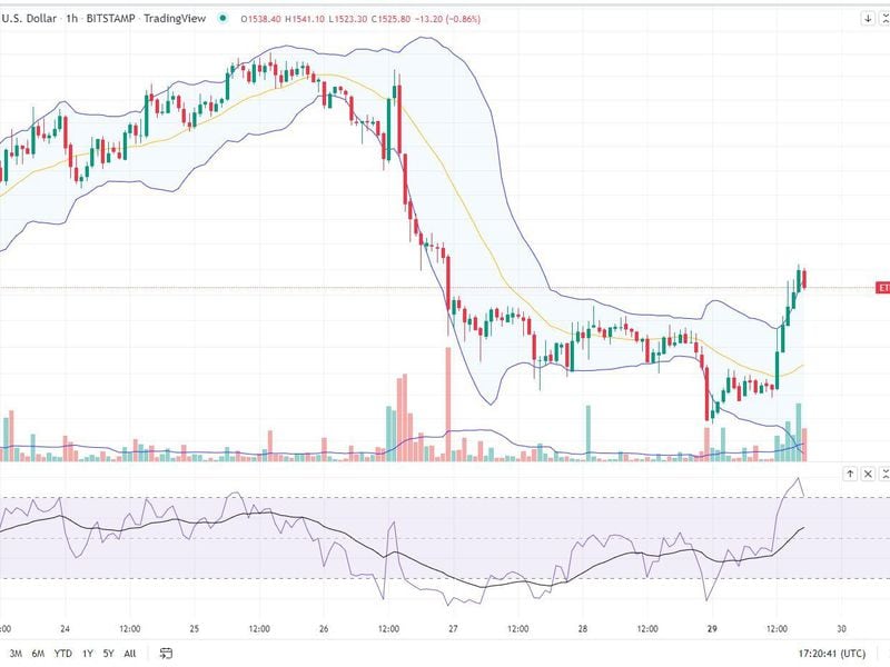 The ethereum/U.S. dollar hourly chart along with its Bollinger Bands and RSI metric (Glenn Williams Jr./TradingView)