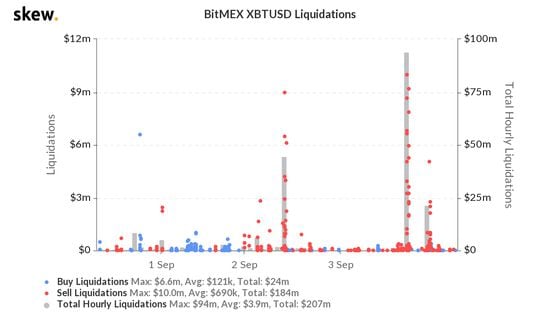 BitMEX liquidations the past three days.