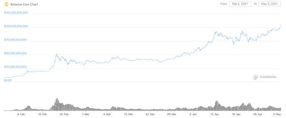 Binance coin’s total market capitalization the past three months.