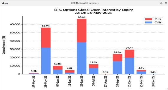 Bitcoin open interest, by expiration.