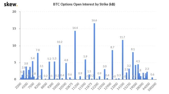Strikes on bitcoin options open interest.