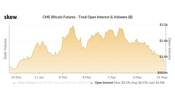 skew_cme_bitcoin_futures__total_open_interest__volumes_