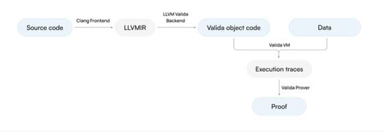 Overview of Lita's architecture with Valida (Lita)