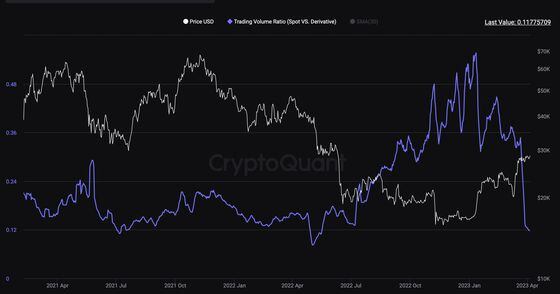 Bitcoin's spot to derivatives trading volume ratio (CryptoQuant)