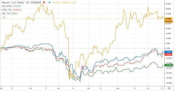 Bitcoin (gold) vs. S&P 500 (blue) vs. Nikkei 225 (red) vs. FTSE 100 (green) in 2020