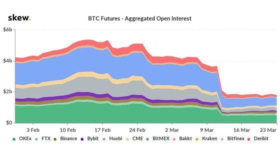 BTC Futures aggregated open interest.