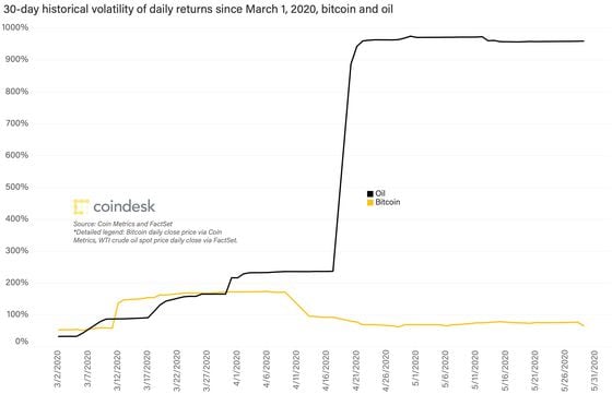 Bitcoin vs oil since 3/1/20