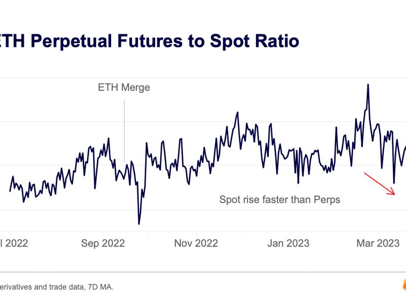 ETH perpetual futures-to-spot ratio (Kaiko)
