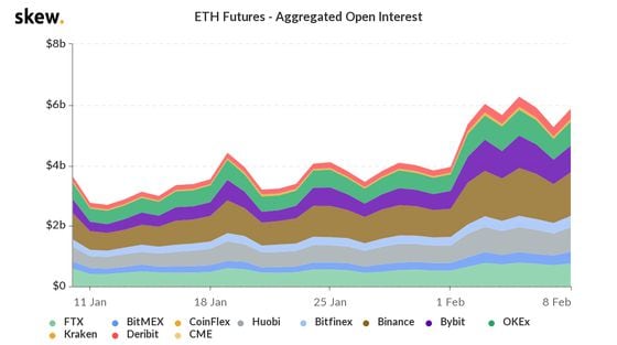 Ether futures open interest the past month.