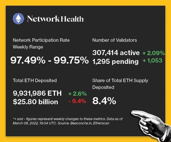 Network health - Participation Rate: 97.5%-99.8%. Number of Validators:  307,414 active (+2.1%). Total ETH Deposited: 9,931,986 ETH (+2.6%). Share of Total ETH Supply Deposited: 8.4%.
