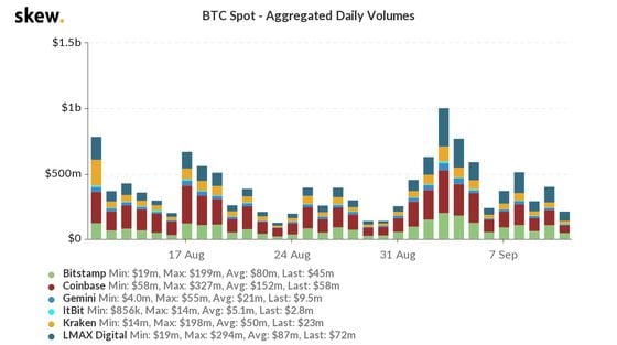 Volumes on major USD/BTC spot exchanges the past month.