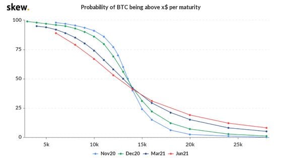 skew_probability_of_btc_being_above_x_per_maturity-6-4