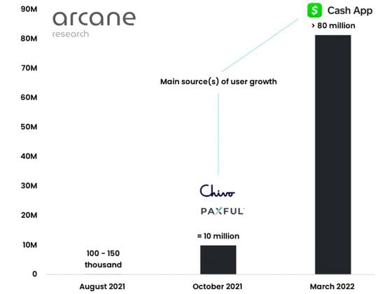 A graph showing the number of users with access to Lightning payments between August 2021 and March 2022. (Arcane Research)
