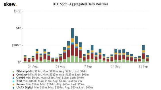 BTC spot volumes on major exchanges the past month.