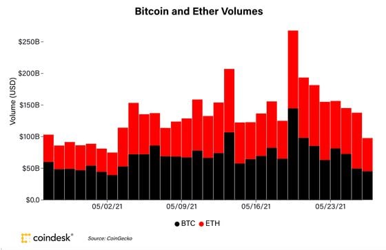 Bitcoin and ether volumes over the past month.