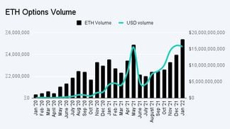 Chart from Deribit shows monthly options-trading volumes for ether. (Deribit)