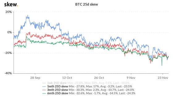 Bitcoin put-call skews