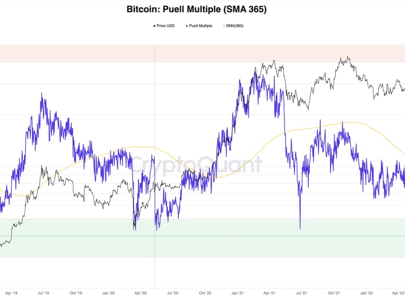 Current readings are just over the 0.5 level, described as a “green zone” for those looking to build long-term exposure to bitcoin. (CryptoQuant)