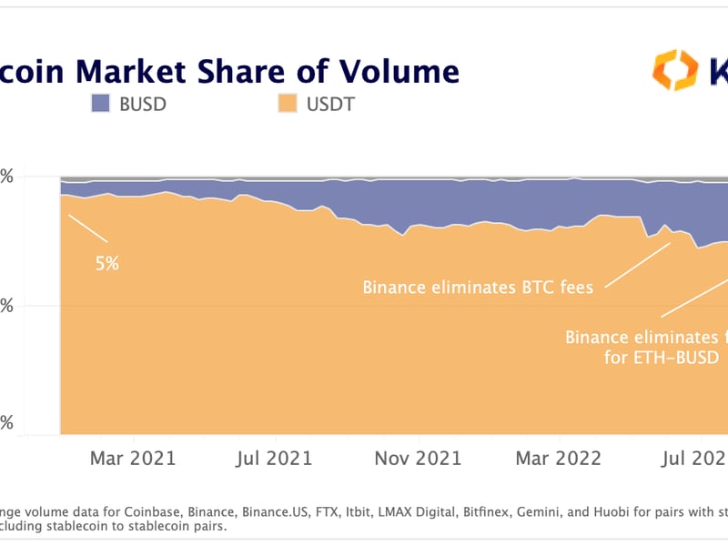 Stablecoin Market Share of Volume (Kaiko)