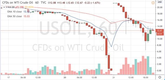 Contracts-for-difference on WTI crude oil since April 17. Source: TradingView