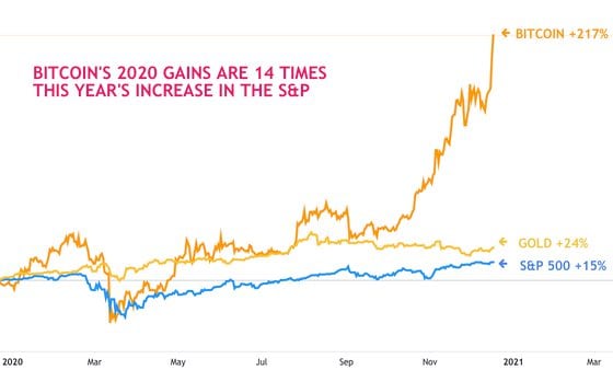 Cumulative year-to-date price returns for bitcoin, versus gold and the Standard & Poor's 500 Index of U.S. stocks.