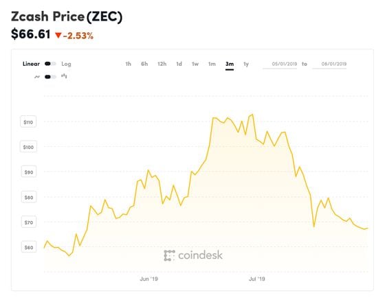coindesk-zec-chart-2019-08-01