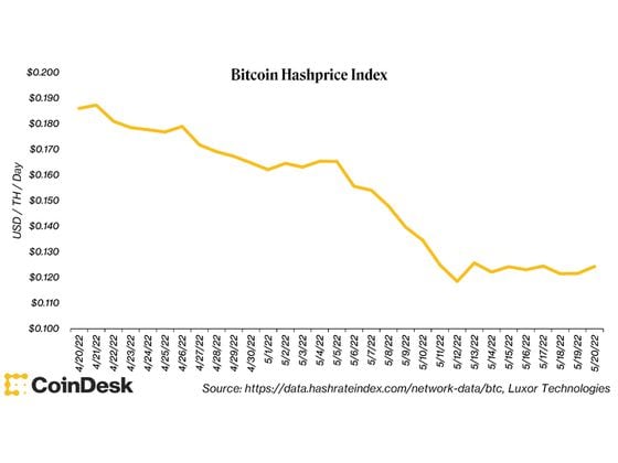 Bitcoin hashprice index