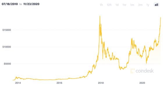 All-time bitcoin price information.