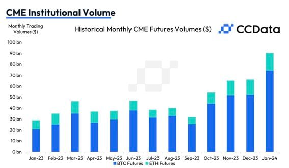 CME trading volume reached highest in 3 years after bitcoin ETF approval (CCData)