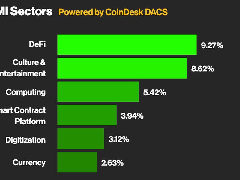 Weekly performance of the CoinDesk Market Index sectors (CoinDesk)