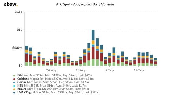 BTC/USD spot volume on major exchanges the past month.