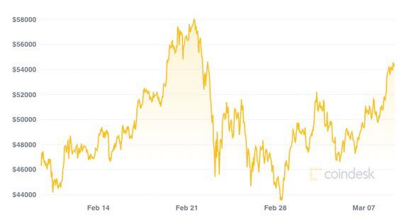 Bitcoin's price appears to be climbing again, after a retreat over the past couple weeks.