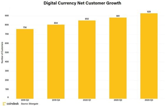 Silvergate's digital currency net customer growth as of Q3 2020